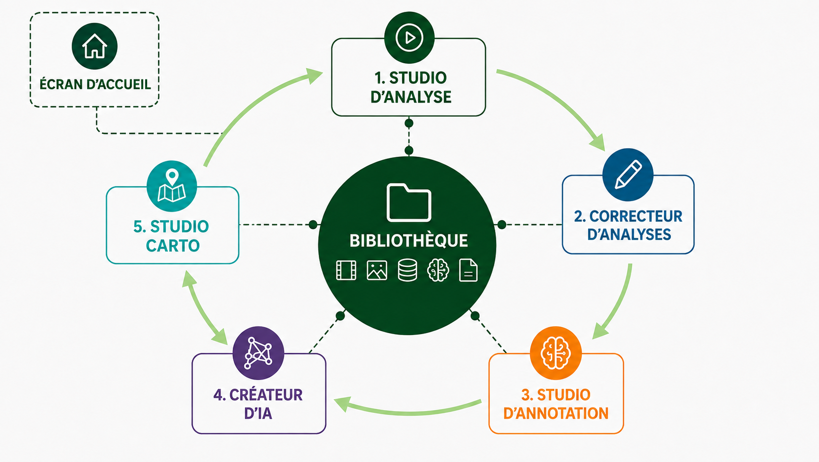 Organisation des studios interconnectés autour de la bibliothèque